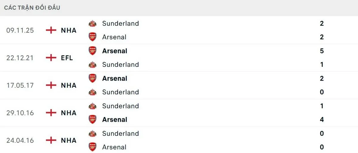 Kết quả có lợi nghiêng về Arsenal nhiều hơn