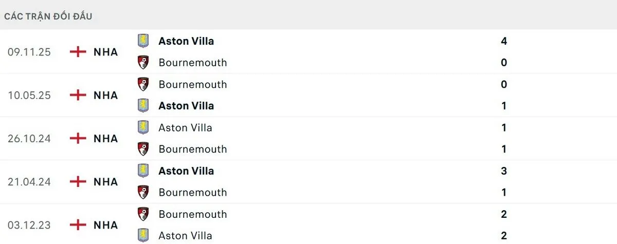Aston Villa được đánh giá cao hơn về thông số lịch sử