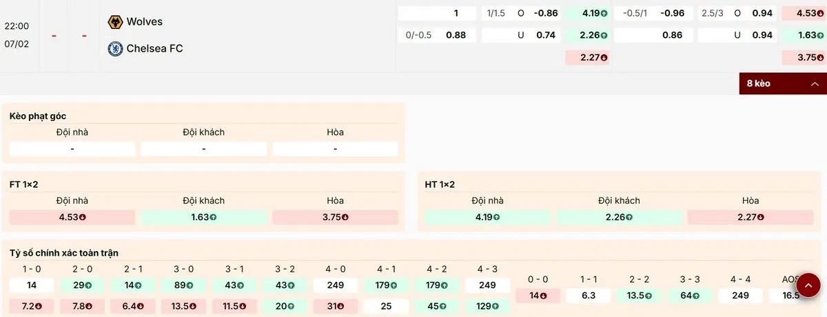 Đánh giá các mức kèo phổ biến trận Wolves vs Chelsea