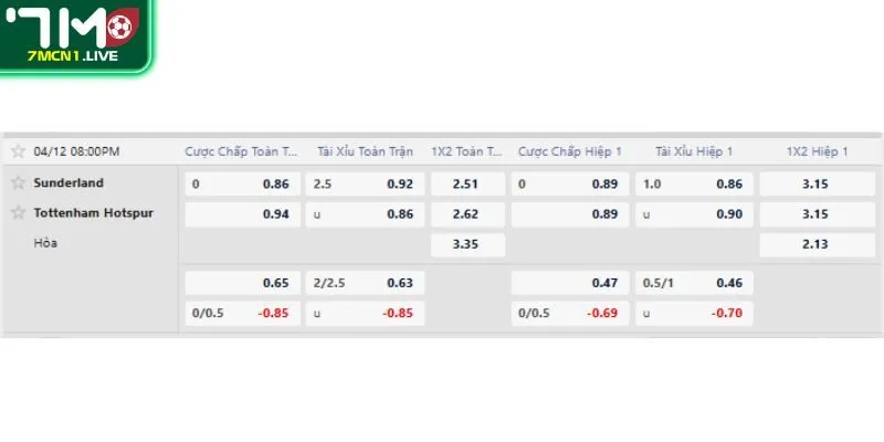 Tỷ lệ kèo trước trận Sunderland vs Tottenham